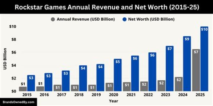 Rockstar Games Net Worth & Earnings (2024)